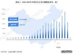 收藏！2023年中国花卉行业企业市场现状及竞争格局分析 目前企业总数超过22万家